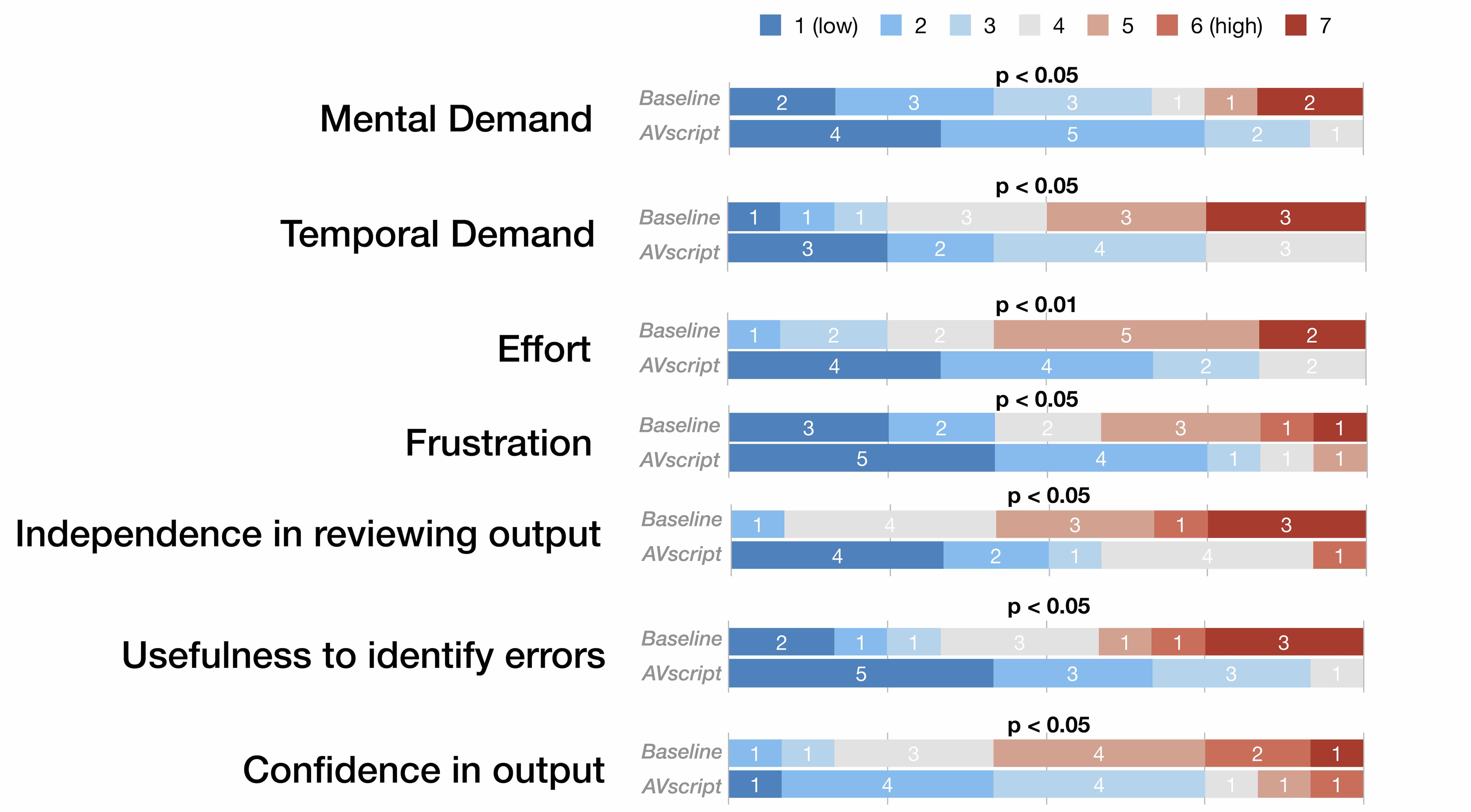 The stacked bar charts display the distribution of the rating scores for the participants' participants' personal editing tools and AVscript. Blue colors are used to indicate lower responses (positive) and red colors are used to indicate higher responses (negative). AVscript significantly outperformed users' own tools in mental demand, temporal demand, effort, frustration, confidence in the output, independence in reviewing output, and helpfulness in identifying errors.