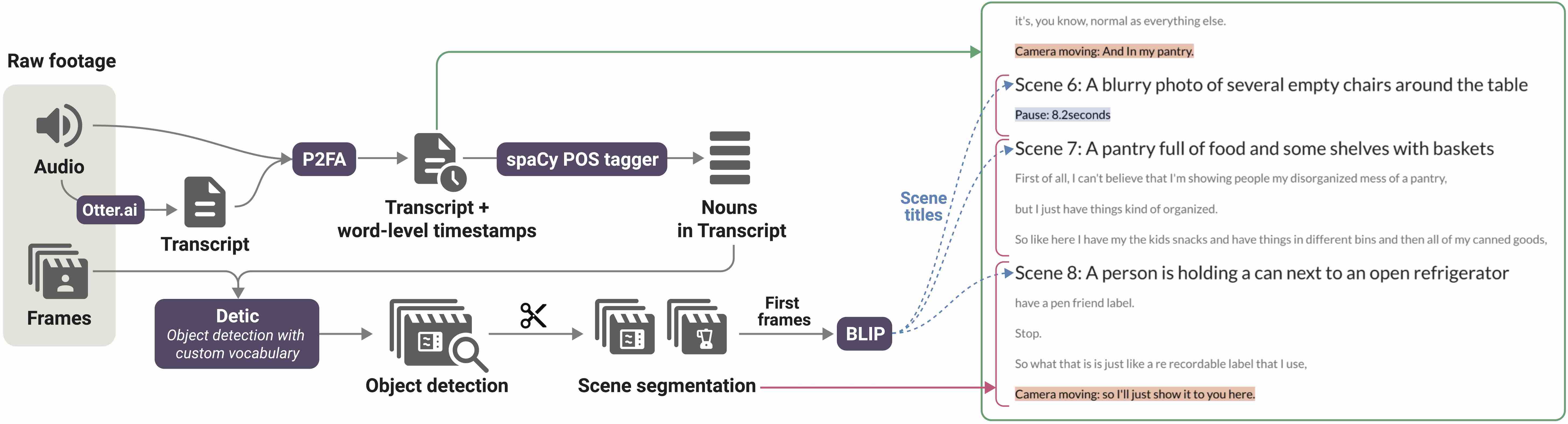 The figure shows how audio and visual frames of the video are processed to segment scenes, generate scene descriptions, and detect pauses and visual errors. On the right, the resulting audio-visual script is shown.