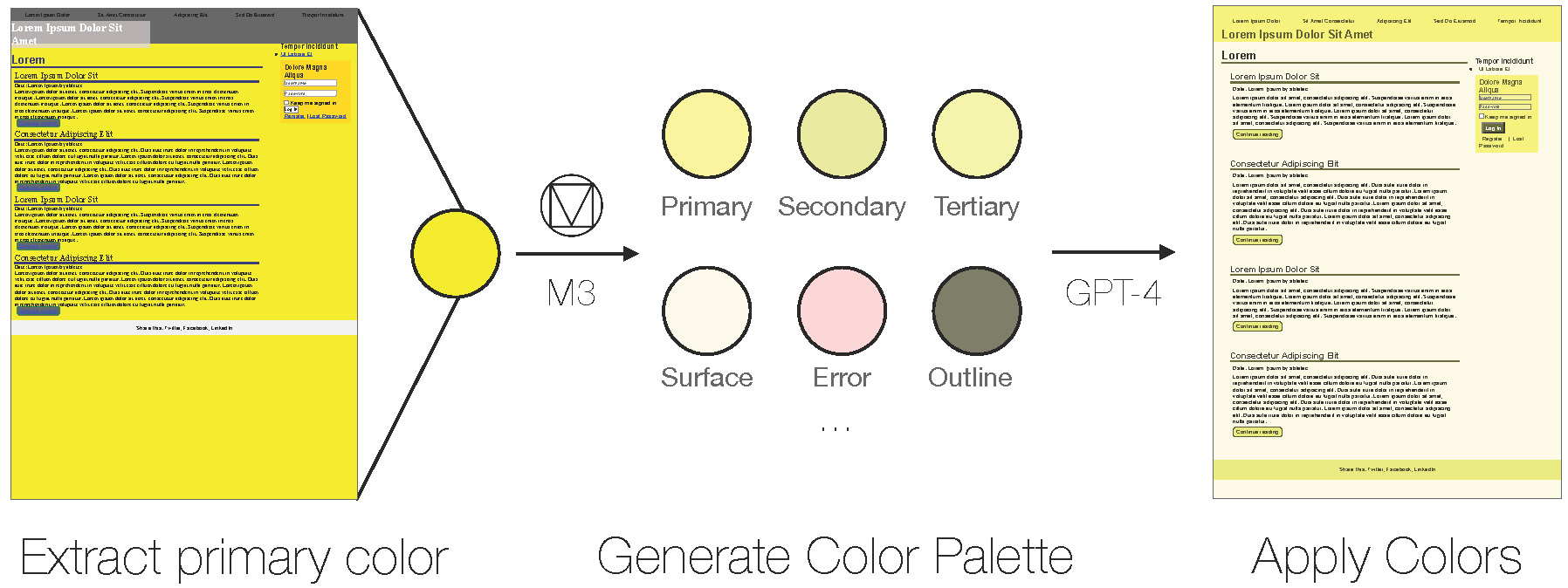 This figure illustrates how DesignChecker improves the color harmony of users' website. On the left, user's example website is shown (same design shown in the teaser image). The pipeline first extracts the primary color yellow from the original website's background. Then using Material Design 3's algorithm, it generates color palette using the primary color and output primary, secondary, tertiary, surface, container, error, outline, and more colors for various roles. Then the definitions of the roles, color palette, and the website code are fed into GPT-4 which recommends new colors for different UI elements.