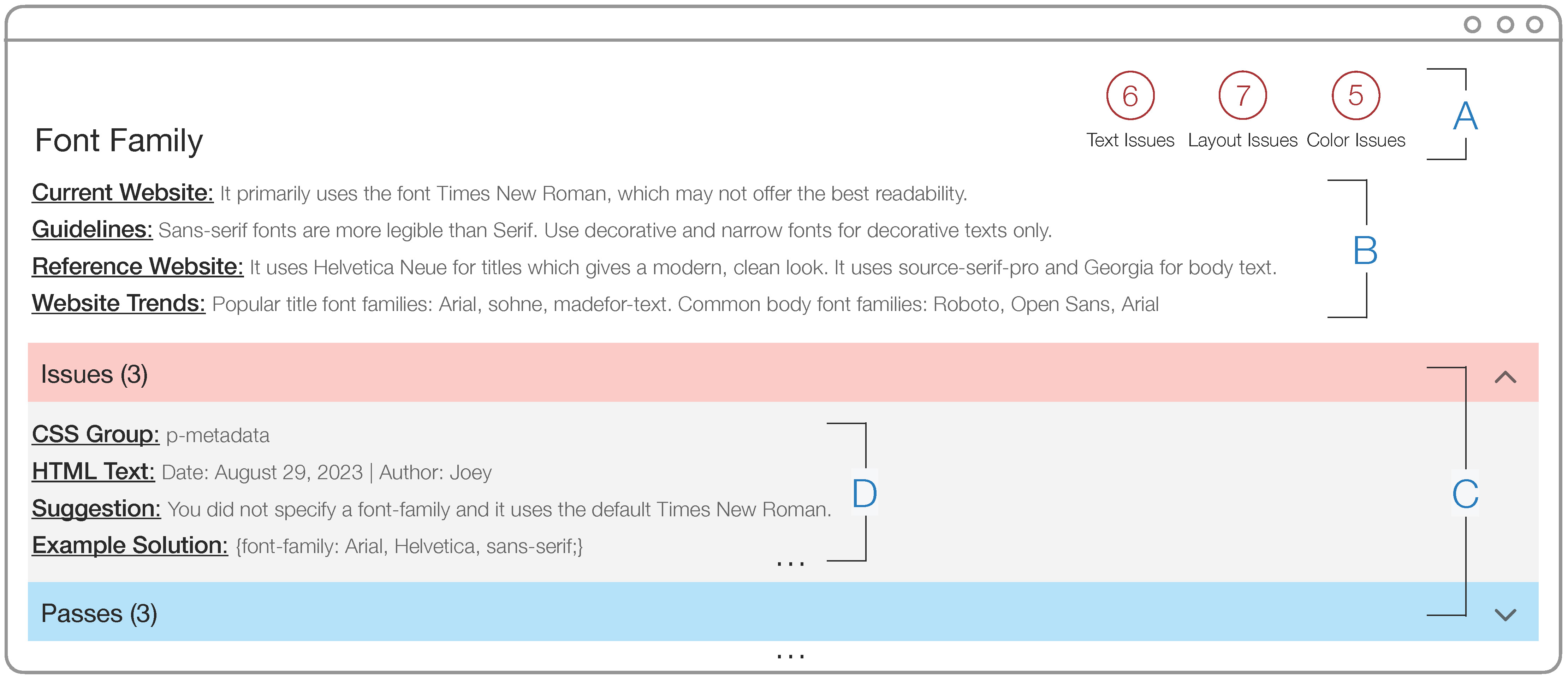 This figure shows the overview of DesignChecker's results. On the top, the design issue summary reads 6 Text Issues, 7 Layout Issues, 5 Color Issues. Design Comparison provides the following text: [Current Website: It primarily uses the font Times New Roman, which may not offer the best readability. Guidelines: Sans-serif fonts are more legible than Serif. Use decorative and narrow fonts for decorative texts only. Reference Website: It uses Helvetica Neue for titles which gives a modern, clean look. It uses source-serif-pro and Georgia for body text. Website Trends: Common title font families: Arial, sohne, madefor-text. Common body font families: Open Sans, Roboto, Arial] Design Suggestions provide the following text: [CSS Group: p-metadata HTML Text: Date: August 29, 2023 | Author: Joey Suggestion: Suggestion: You did not specify a font-family and it uses the default Times New Roman. Consider changing to a Sans-Serif font like Arial, Example Solution: font-family: Arial, Helvetica, sans-serif;]