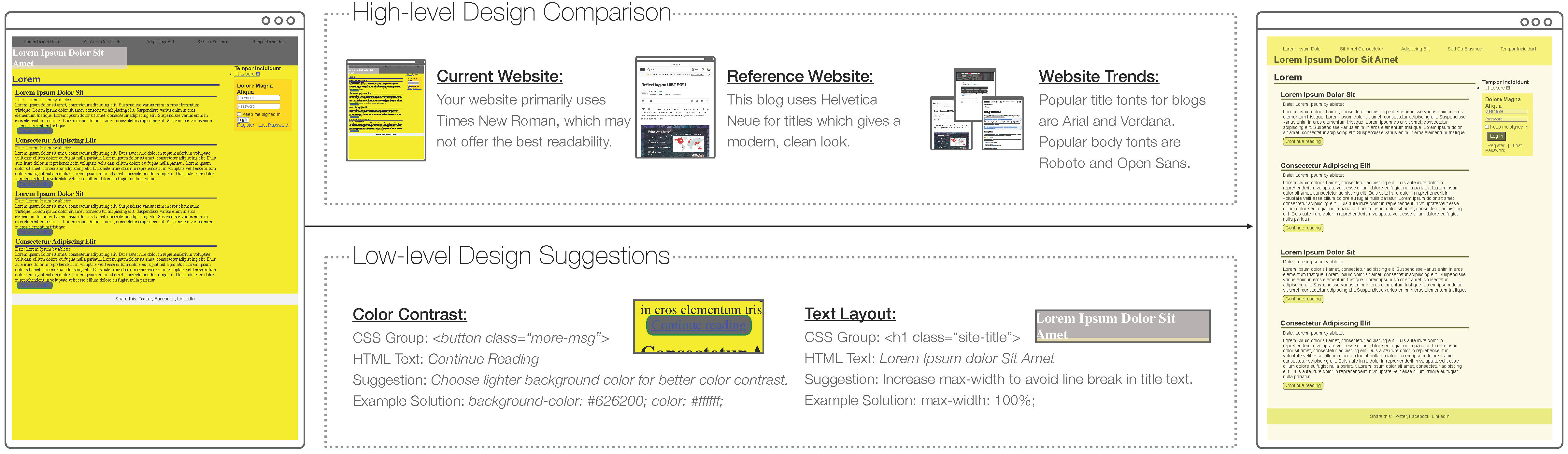 A teaser figure for DesignChecker. On the left side is a user's original blog website. All the text content is anonymized and replaced with filler text Lorem ipsum .... It has yellow background, dark grey header, light grey footer, and a dark yellow login bar on the right. In the header, the menu items' color is black and not legible with low contrast against the dark background color. Next to the user's original website are two text boxes visualizing DesignChecker's two main features. High-level Design Comparison summarizes the font styles of the current website, reference website, and website trends. (current website: Your website primarily uses Times New Roman, which may not offer the best readability. reference website: This blog uses Helvetica Neue for titles which gives a modern, clean look. website trends: Popular title fonts for blogs are Arial and Verdana. Popular body fonts are Roboto and Open Sans). Low-level Design Suggestions show examples of suggestions for two design aspects, color contrast and text layout. Each suggestion lists the CSS group that has the design issue, HTML text, Suggestion, and example solution. Next to the DesignChecker's features is the user's new web design edited using DesignChecker's suggestions. It has more whitespace between the text elements and has lighter color background for both main body and header which provides improved readability.