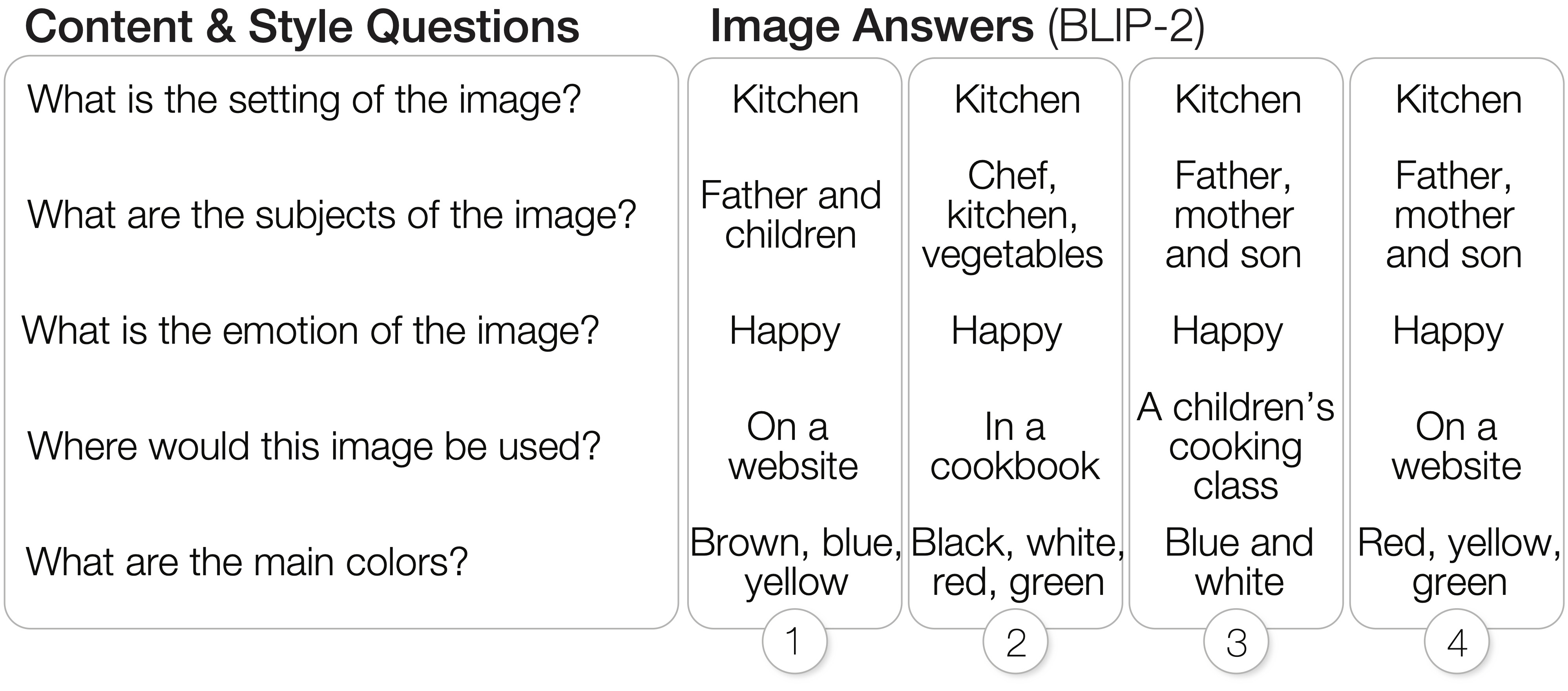This image illustrates an example of content and style questions answered by BLIP-2. The answers are provided for the same tutorial images. For the question ``What is the setting of the image?'', the answers are all kitchen. For the question ``What are the subjects of the image?'', the answers are father and children for the first image, chef, kitchen and vegetables for the second image, father, mother and son for the third and fourth image. For the question ``What is the emotion of the image?'', all answers are happy. For the question about the usage ``Where would this image be used?'', the answers are ``on a website'', ``in a cookbook'', ``a children's cooking class'', and ``on a website''. Finally, for the question ``What are the main colors?'', the first image answers ``Brown, blue, yellow'', the second image answers ``Black, white, red, green'', the third image answers ``blue and white'', and the final image answers ``Red, yellow, green''.