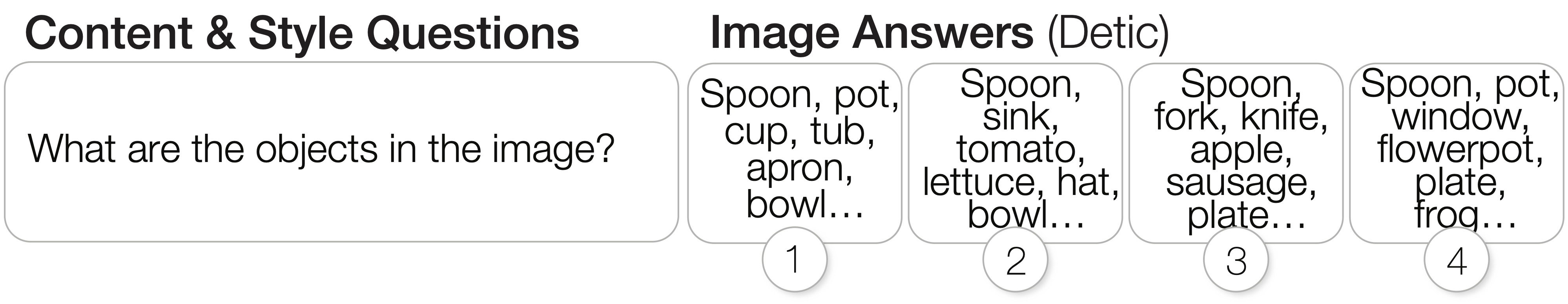 This figure shows an example of the object detection results using Detic per image. The first image depicts spoon, pot, cup, tub, apron, bowl, etc. The second image depicts spoon, sink, tomato, lettuce, hat, bowl, etc. The third image shows spoon, fork, knife, apple, sausage, plate, etc. The fourth image shows spoon, pot, window, flowerpot, plate, frog, etc.