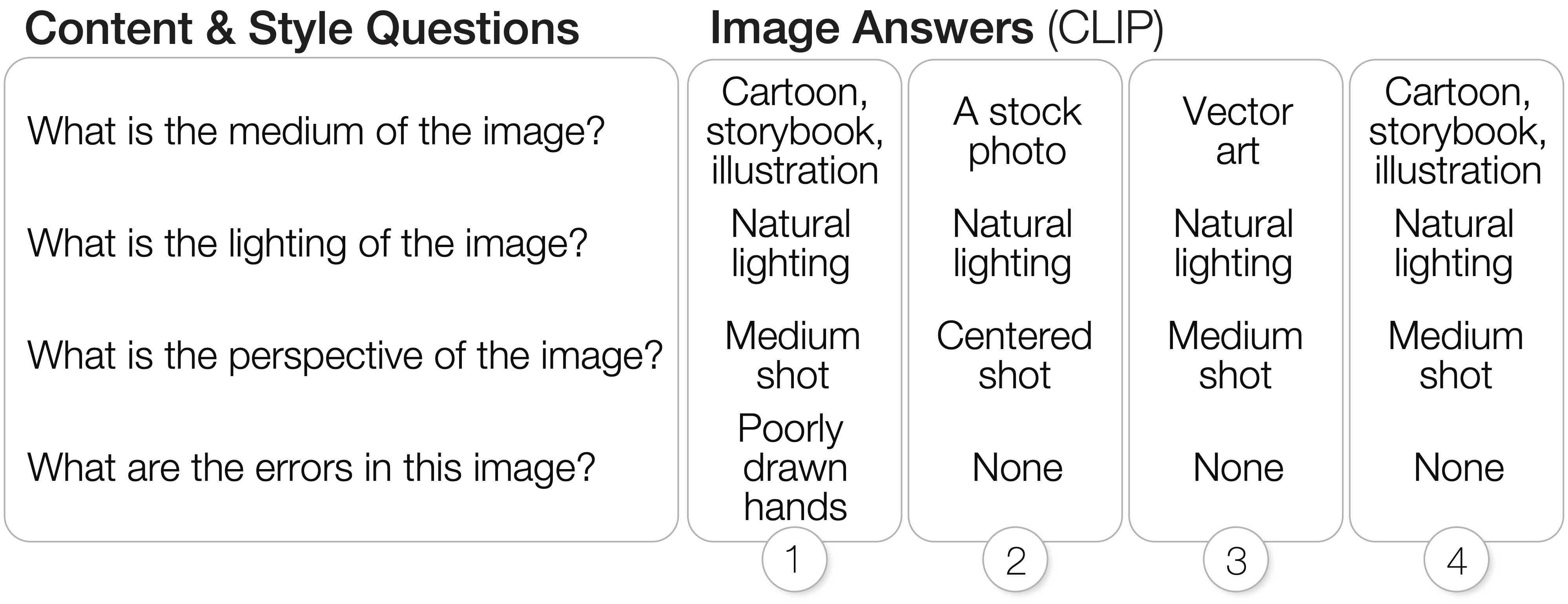 This figures shows the answers related to content and style of the images that were retrieved using CLIP model. First for the medium of the image, image 1 answers cartoon, storybook, and illustration, image 2 answers a stock photo, image 3 answers vector art, and image 4 answers cartoon, storybook, and illustration. For the lighting of the image, all four images answer natural lighting. For the perspective of the images, image 1, 3 and 4 answer medium shot while the second image answers centered shot. For the errors in the image, only image 1 answers poorly drawn hands but not other three images.