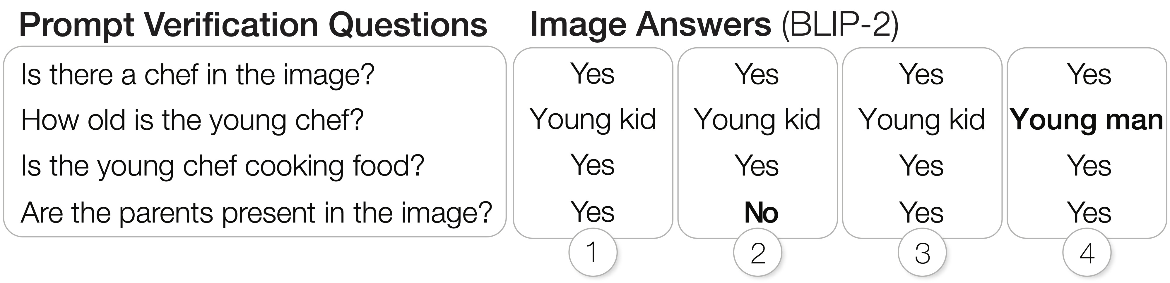 A figure that illustrates an example of prompt verification questions and their answers for each of the four images. First question is ``Is there a chef in the image?'' and the answer is all yes for four images. Second question is ``How old is the young chef?'' and the first three images answer ``Young kid'' while the last image says ``Young man''. The third question is ``Is the young chef cooking food?'' and the answers are all yes for the four images. The final question is ``Are the parents present in the image?'' and the answer is all yes except for the second image.