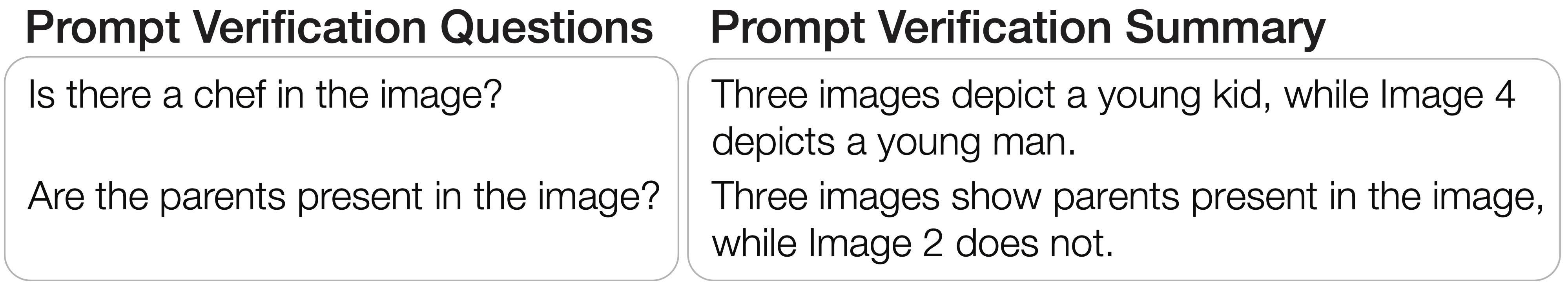 This figure illustrates the example of the summary descriptions for the prompt verification questions. For the question ``Is there a chef in the image?'', the summary description is ``Three images depict a young kid, while Image 4 depicts a young man.'' The second question ``Are the parents present in the image?'', the answer summary is ``Three images show parents present in the image, while image 2 does not.''