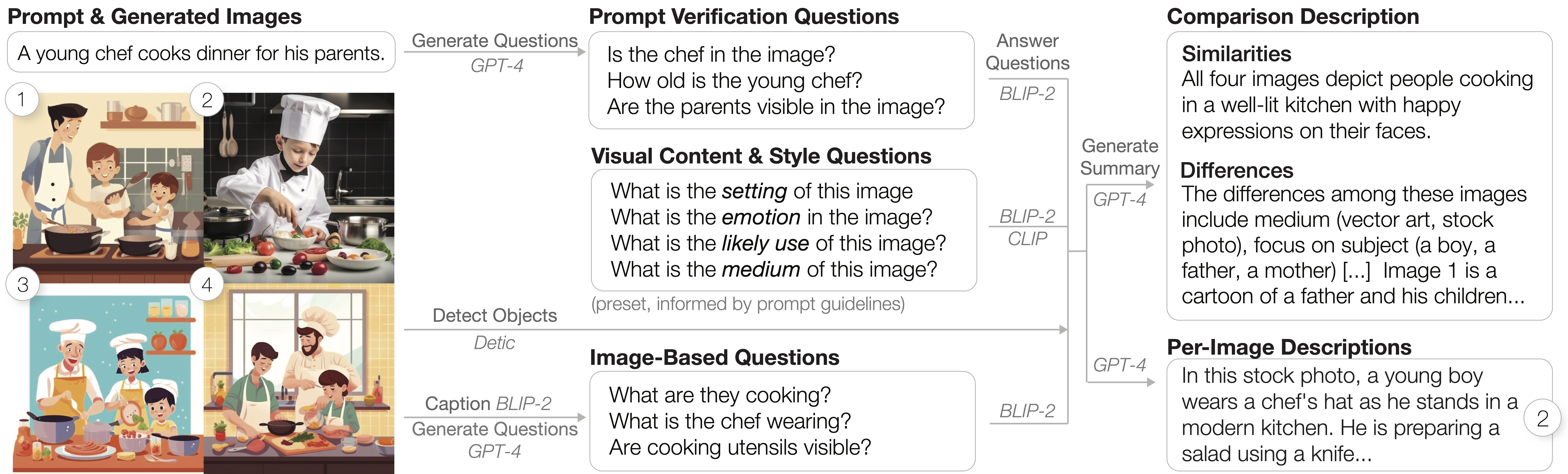 Teaser image that illustrates how GenAssist generates the comparison description and per image descriptions in the summary table. First, GenAssist takes the input of text prompt ``A young chef is cooking dinner for his parents'' and the four images generated using the prompt. Then, based on the prompt, GenAssist uses GPT4 to ask prompt verification questions and use BLIP2 to answer them. GenAssist also asks questions based on the individual image captions using GPT4 and BLIP2. In addition to prompt verification questions and image based questions, GenAssist also asks questions related to visual content and styles and answer them using BLIP2, Detic and CLIP. Finally, using all of the visual information, the comparison description (similarities and differences) and the per image descriptions are generated using GPT4.