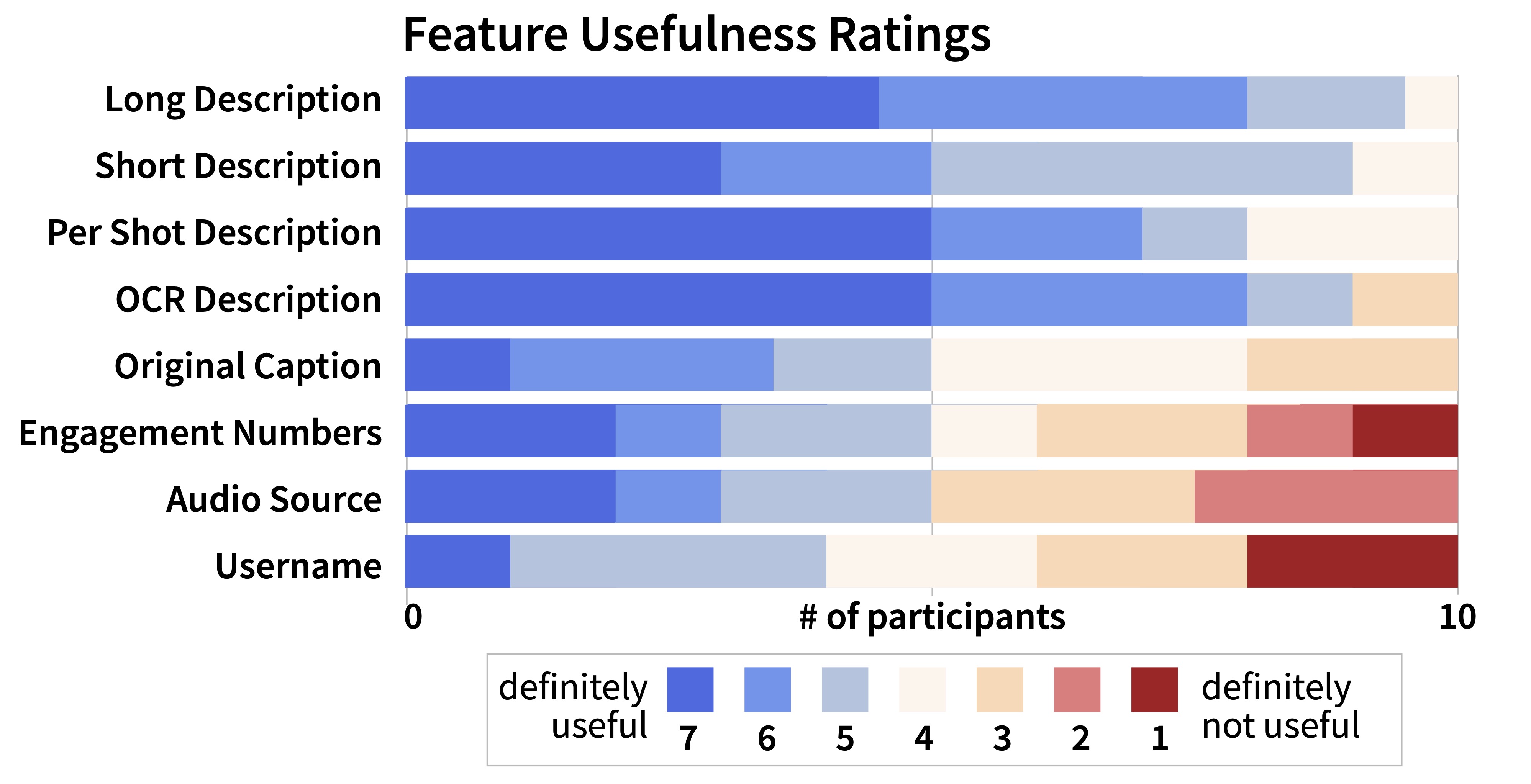 A horizontal bar graph titled Feature Usefulness Ratings. The x-axis is the number of participants (1 to 10) and the y-axis shows features which read (from top to bottom), “Long description, short description, per shot description, ocr description, original caption, engagement numbers, audio source, username.” The horizontal bars are filled with colors correlating to how the participants ranked the usefulness of each feature, red being definitely not useful and blue being definitely useful. The first four descriptions had overall high ratings while the last four had much lower ratings. 