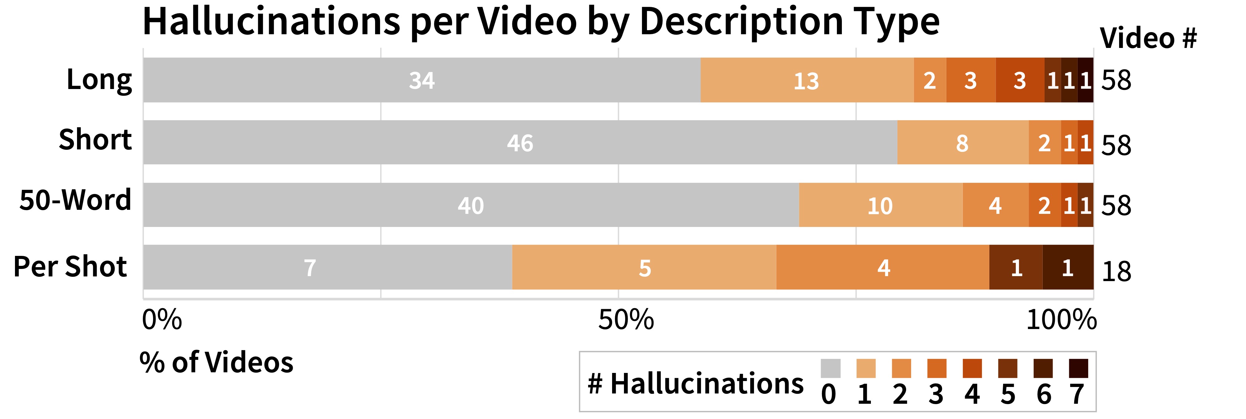 A horizontal bar graph of hallucination made by the pipeline. The x-axis is the percentage of videos. The y-axis on the left is description type, which lists (from top to bottom) long, short, 50-word, and per shot. The y-axis on the right is how many videos were analyzed for each description type, which lists (from top to bottom) 58, 58, 58, 18. Short descriptions had the highest percentage of videos with no hallucinations, having 40 out of 58 with no hallucination. The per-shot descriptions had the lowest percentage of videos with no hallucinations, having 7 out of 18 with no hallucination.