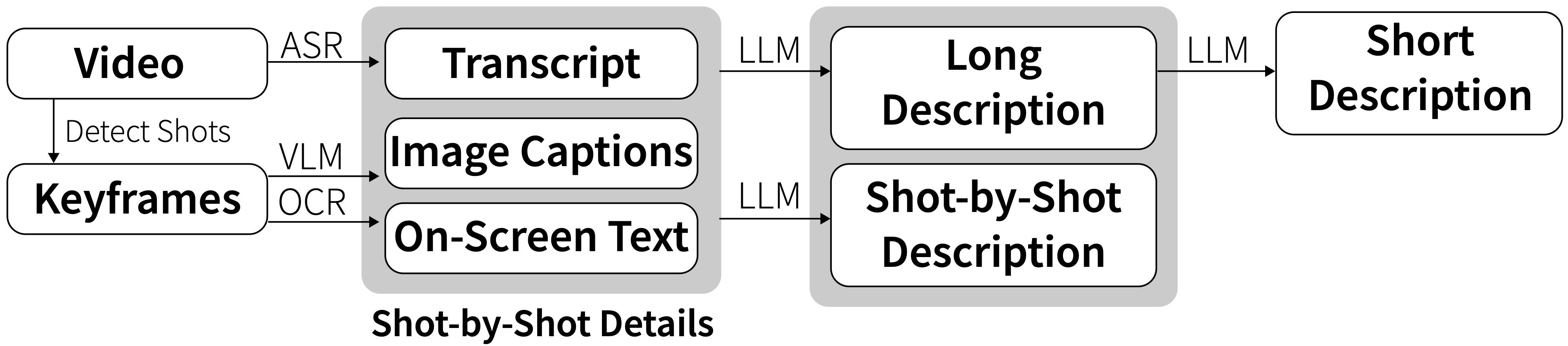 The figure shows a diagram of how the system works. From left to right, the diagram shows 4 groupings or columns, all connected by arrows pointing right. The first group includes Video and Keyframes with an arrow pointing downward from Video to Keyframes. From Video, there is an arrow that says ASR pointing right to Transcript which is in the second group. From Keyframes, there is an arrow that says VLM pointing right to Image Captions and another arrow that says OCR pointing right to on-screen text. Transcript, Image Captions, and on-screen text make up group 2 and are labeled at shot-by-shot details. From group 2, there are two arrows both saying LLM pointing right to long description and shot-by-short descriptions. From group 3, there is one arrow saying LLM pointing right to short description.