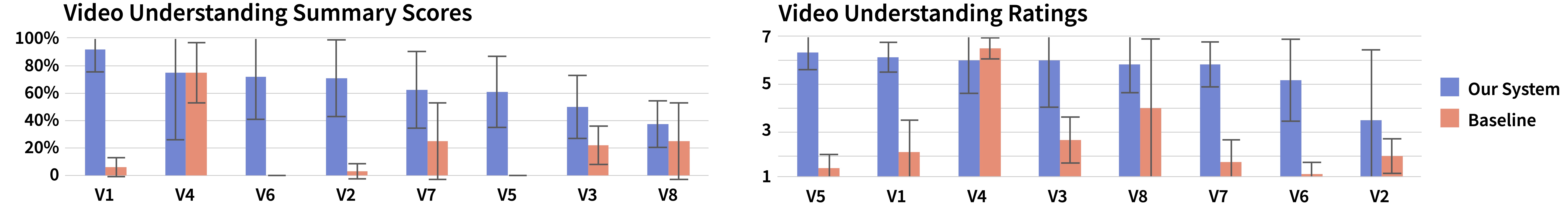 The figure shows two figures. 
          Left: A vertical bar graph titled “Video Understanding Summary Scores.” The x-axis is video title, listing (from left to right) V1, V4, V6, V2, V7, V5, V3, V8. The y-axis is the average score participants got on their summaries of the videos, listing (from top to bottom) 100\%, 80\%, 60\%, 40\%, 20\%, 0. Each video has two bars, the one on the left being blue (representing participants who used our system) and the one on the right being red (representing participants who used the baseline). V1 has the most significant difference between the system which scored 92\% and the baseline which scored 6\%. V4 had the least difference where the system and baseline both scored 75%.
          Right: A vertical bar graph titled “Video Understanding Ratings.” The x-axis is video title, listing (from left to right) V5, V1, V4, V3, V8, V7, V6, V2. The y-axis is the average accessibility rating participants gave each on a scale from 1 (not accessible) to 7 (accessible), listing (from top to bottom) 7, 5, 3, 1. Each video has two bars, the one on the left being blue (representing participants who used our system) and the one on the right being red (representing participants who used the baseline). V5 has the most significant difference between the system which scored 6.3 and the baseline which scored 1.5. V4 had the least difference between the system which scored 6 and the baseline which scored 6.5.