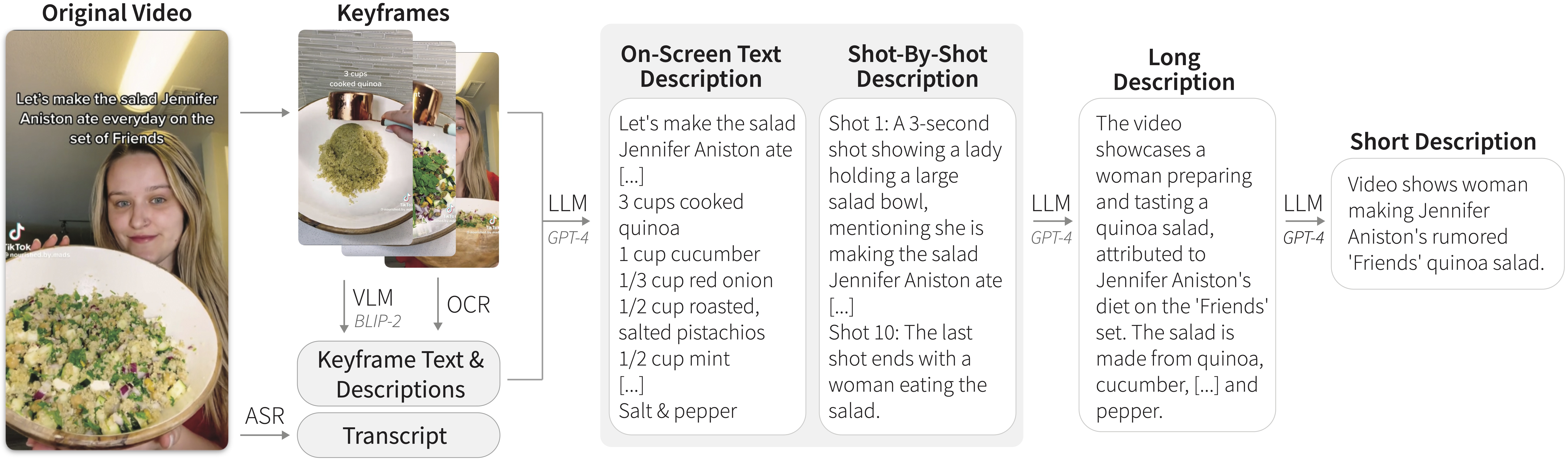 The figure shows information from left to right. The most left is the original video represented as a single frame of a woman holding a bowl of salad with the text “Let's make the salad Jennifer Aniston ate every day on the set of Friends.” Two arrows point to the right from this picture. One points to the key frames which is a stack of single frames showing ingredients being added to a bowl. The other arrow points to the transcript of the video (transcribed with automatic speech recognition). 
      Below the keyframes are two arrows (one labeled with the vision to language model  BLIP-2) and one labelled OCR both pointing to Keyframe Text \& Descriptions. To the right of the key frames, key frame text \& description and transcript is an arrow (labelled LLM GPT-4) pointing right to two descriptions which includes on-screen text description (“Let's make the salad Jennifer Aniston ate … 3 cups cooked quinoa 1 cup cucumber 1/3 cup red onion 1/2 cup roasted, salted pistachios 1/2 cup mint … Salt & pepper”) and the shot-by-shot-description (“Shot 1: A 3-second shot showing a lady holding a large salad bowl, mentioning she is making the salad Jennifer Aniston ate…Shot 10: The last shot ends with the woman eating the salad”). 
      To the right of these two descriptions an arrow labelled LLM and GPT-4 points to a long description (“The video showcases a woman preparing and tasting a quinoa salad, attributed to Jennifer Aniston's diet on the 'Friends' set. The salad is made from quinoa, cucumber, …and pepper.”). To the right of the descriptions is an arrow also labelled LLM and GPT-4 pointing right to a short description (“Video shows woman making Jennifer Aniston's rumored 'Friends' quinoa salad.”).