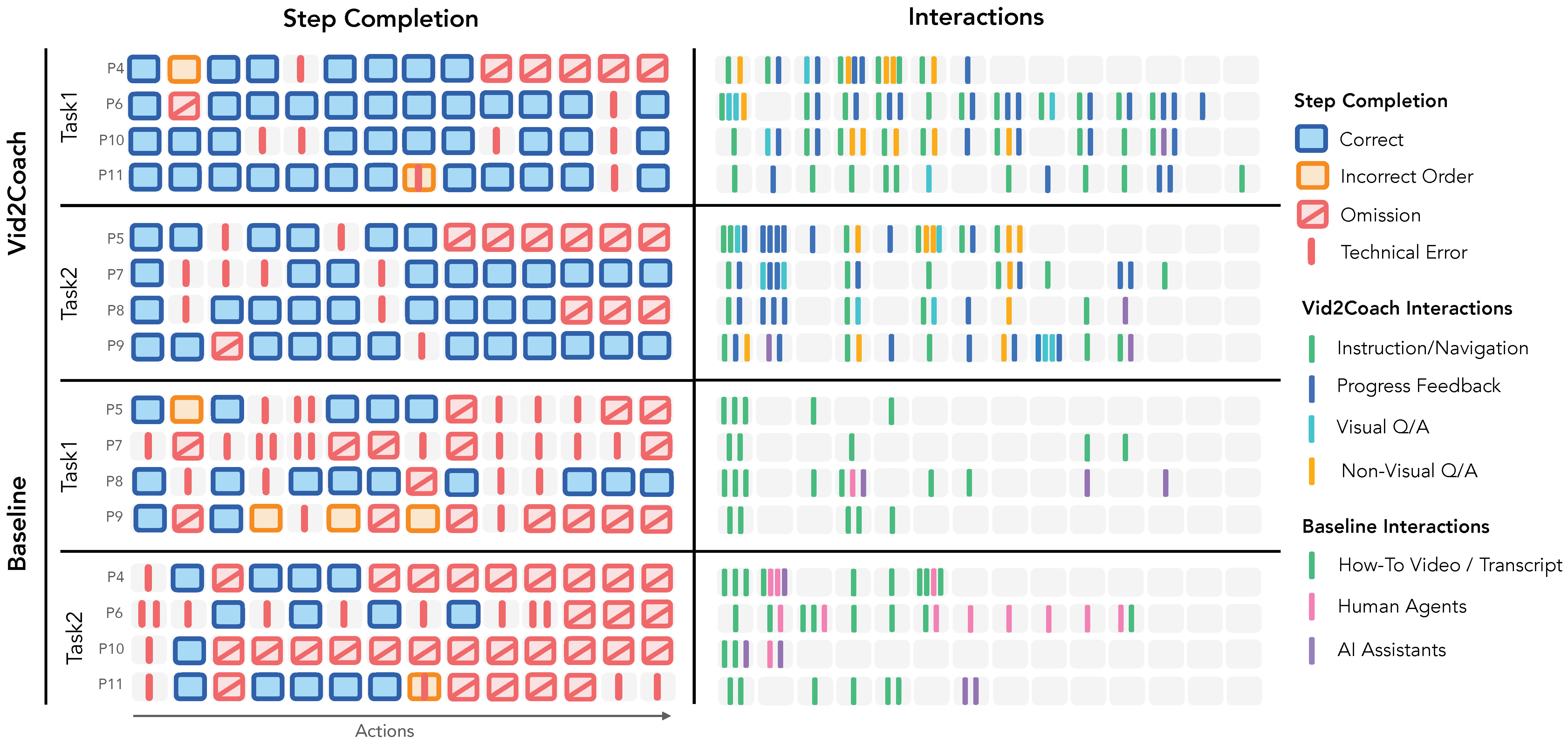 The figure shows step completion (left) and user-initiated interactions (right) for each participant across two tasks, comparing the Vid2Coach condition to the baseline condition. Each row represents a participant and each column a step in the task. The left panel visualizes whether each step was completed correctly, in the wrong order, omitted, or skipped due to technical errors. The right panel shows the type and frequency of user-initiated interactions during the task, such as navigation questions, progress checks, and external help. Overall, participants using Vid2Coach completed more steps correctly and interacted more frequently with the system, while baseline participants showed more errors, omissions, and reliance on human or AI agents.