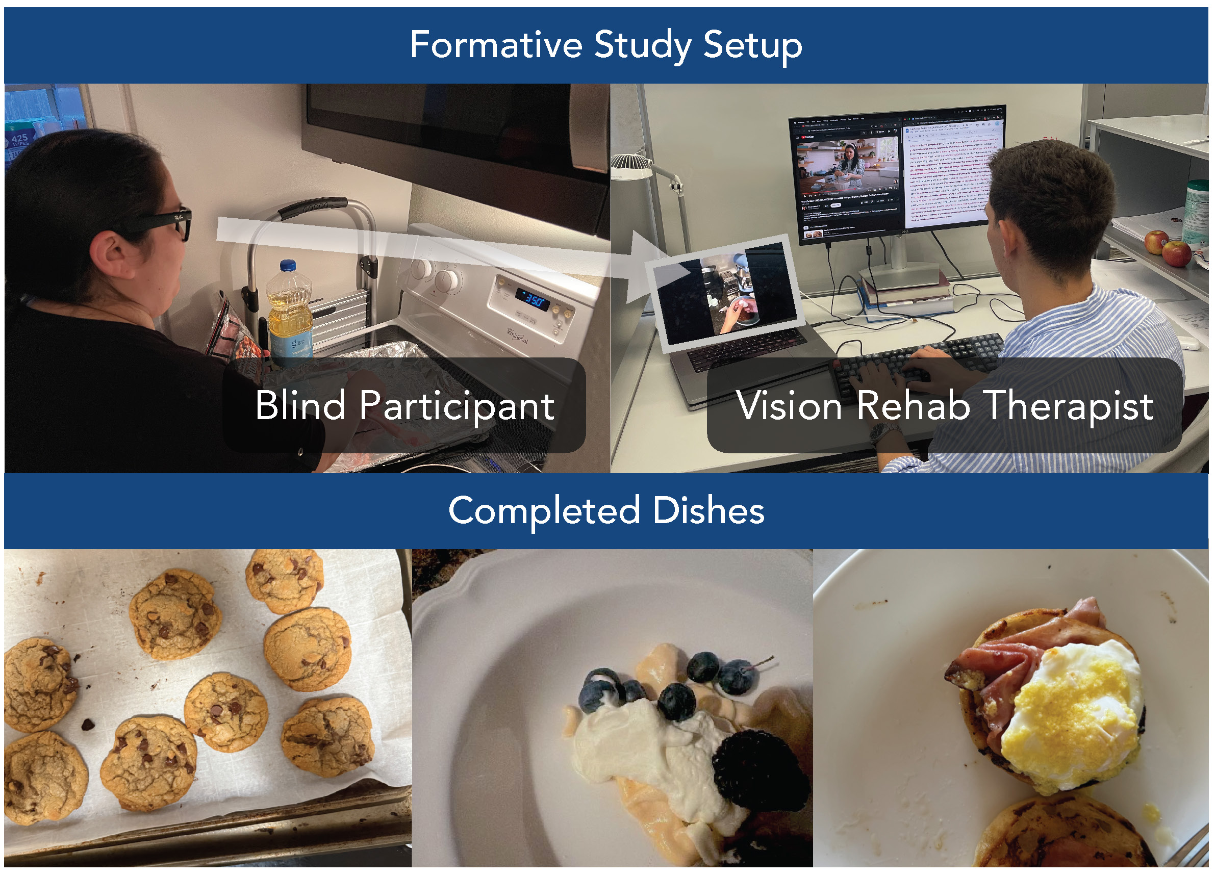 The image shows a formative study setup where a vision rehabilitation therapist (VRT) remotely monitors a blind participant (BLV) cooking through a live video stream from the participant’s smart glasses. On the left, the blind participant is cooking at a stovetop, while on the right, the VRT watches the video feed and provides guidance via a computer setup with dual monitors. Below, three completed dishes made by the participant are displayed: a tray of freshly baked chocolate chip cookies, a pavlova topped with whipped cream and fresh berries, and a plate of eggs Benedict featuring poached eggs on an English muffin with ham.