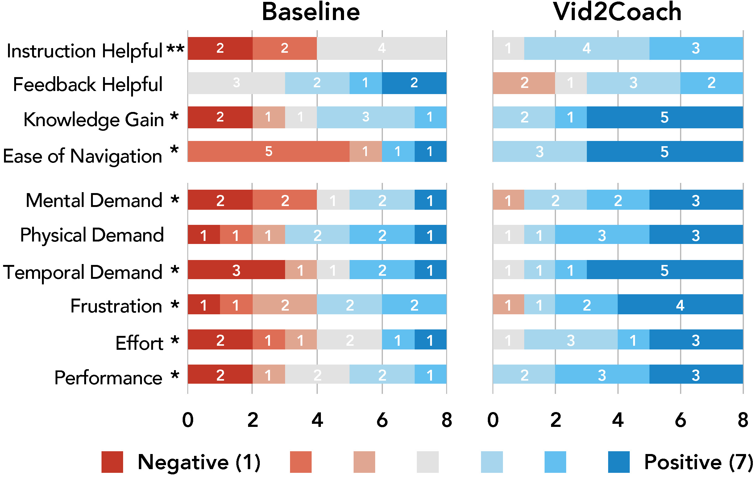 Bar chart comparing user rating distributions between Baseline and Vid2Coach conditions across multiple measures, with ratings ranging from 1 (negative) to 7 (positive). Measures include helpfulness of instruction and feedback, knowledge gain, ease of navigation, mental, physical, and temporal demand, frustration, effort, and performance. Statistically significant differences are marked: Vid2Coach significantly outperformed the baseline in 8 out of 10 categories, including mental demand, frustration, effort, instruction helpfulness, ease of navigation, and performance. (marked with * for p < 0.05 and ** for p < 0.01).