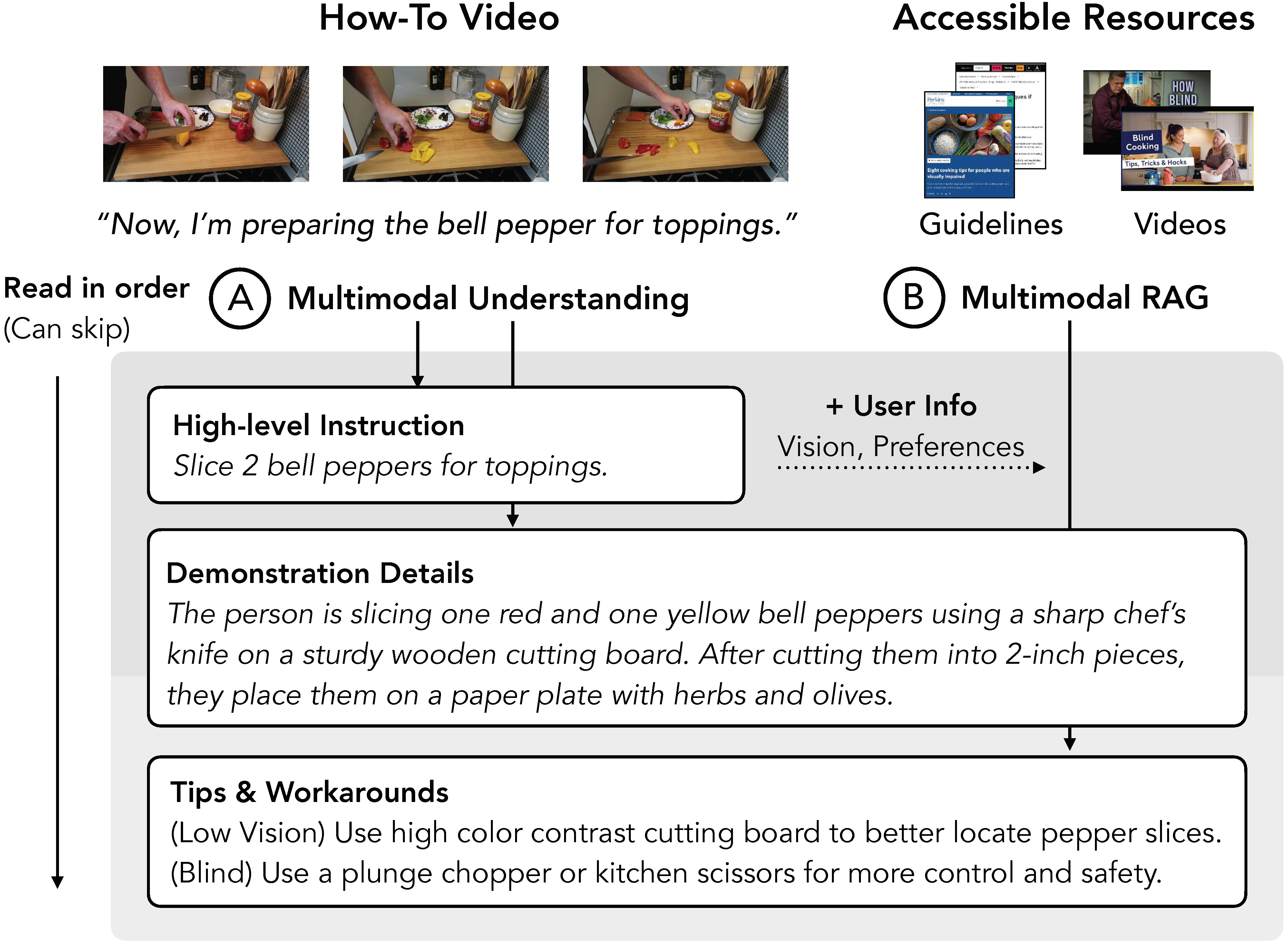 Diagram showing how Vid2Coach generates accessible cooking instructions from a how-to video using multimodal understanding and retrieval-augmented generation (RAG). On the left, frames from a video show someone preparing bell peppers, with narration: Now, I’m preparing the bell pepper for toppings. Arrows labeled A (Multimodal Understanding) and B (Multimodal RAG) lead into a flowchart. The system first generates a High-level Instruction: Slice 2 bell peppers for toppings. Then it adds Demonstration Details: The person is slicing one red and one yellow bell pepper using a sharp chef’s knife on a sturdy wooden cutting board. After cutting them into 2-inch pieces, they place them on a paper plate with herbs and olives. Finally, it provides Tips and Workarounds based on user needs. For low vision: use high color contrast cutting board. For blind users: use a plunge chopper or kitchen scissors. Accessible resources like guidelines and videos are shown on the right as input to the RAG module.