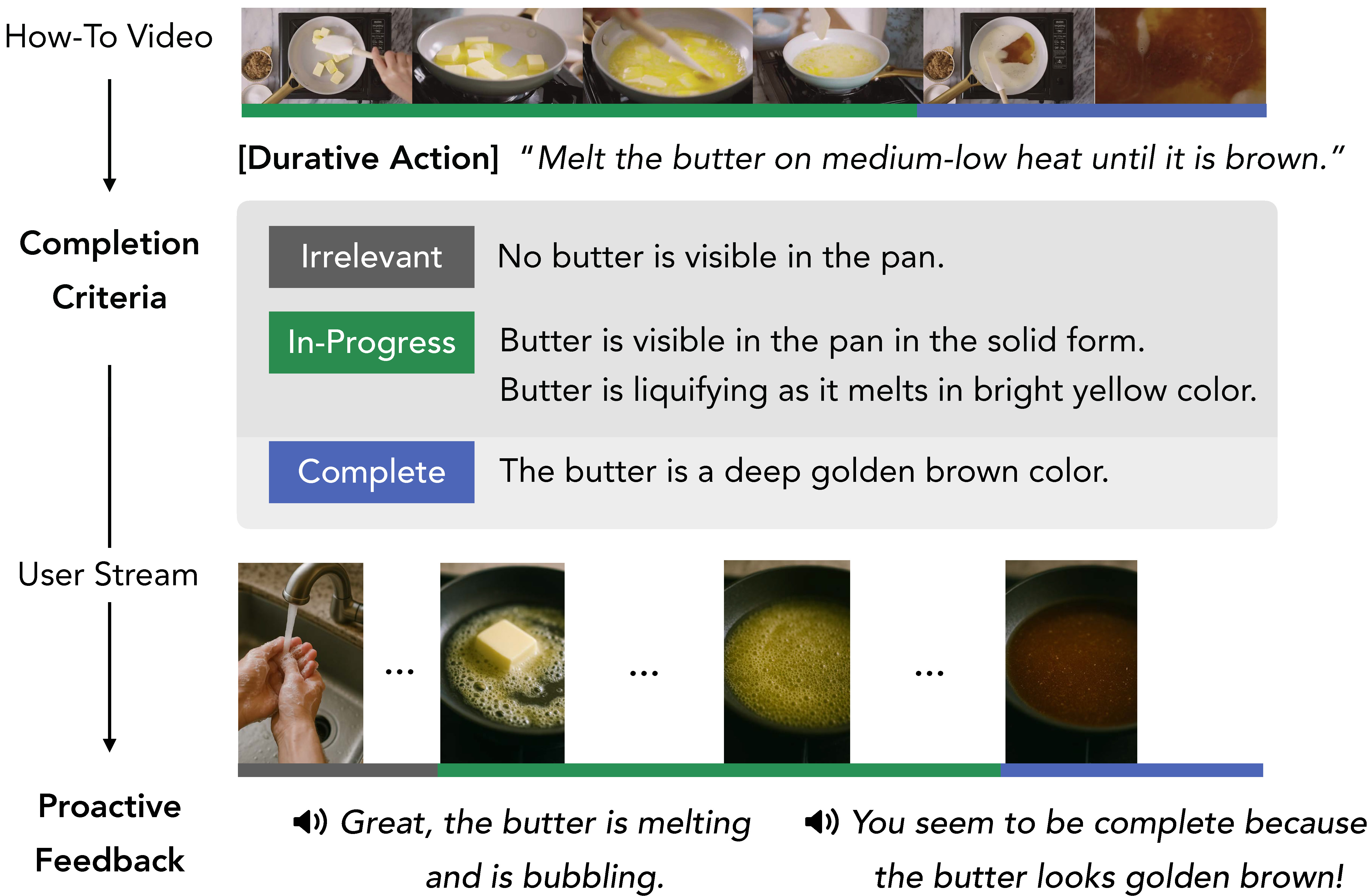 Diagram illustrating how a system provides progress feedback for a durative cooking action from a how-to video: Melt the butter on medium-low heat until it is brown. The top row shows video frames of butter gradually melting and browning in a pan. Below, three labeled completion criteria define stages: Irrelevant – No butter is visible in the pan; In-Progress – Butter is visible in solid form or liquefying as it melts in bright yellow color; and Complete – The butter is a deep golden brown color. A user’s video stream is shown progressing from turning on the stove to melting butter, with color-coded markers matching the stages. The system offers proactive feedback such as: Great, the butter is melting and is bubbling; and later: You seem to be complete because the butter looks golden brown.