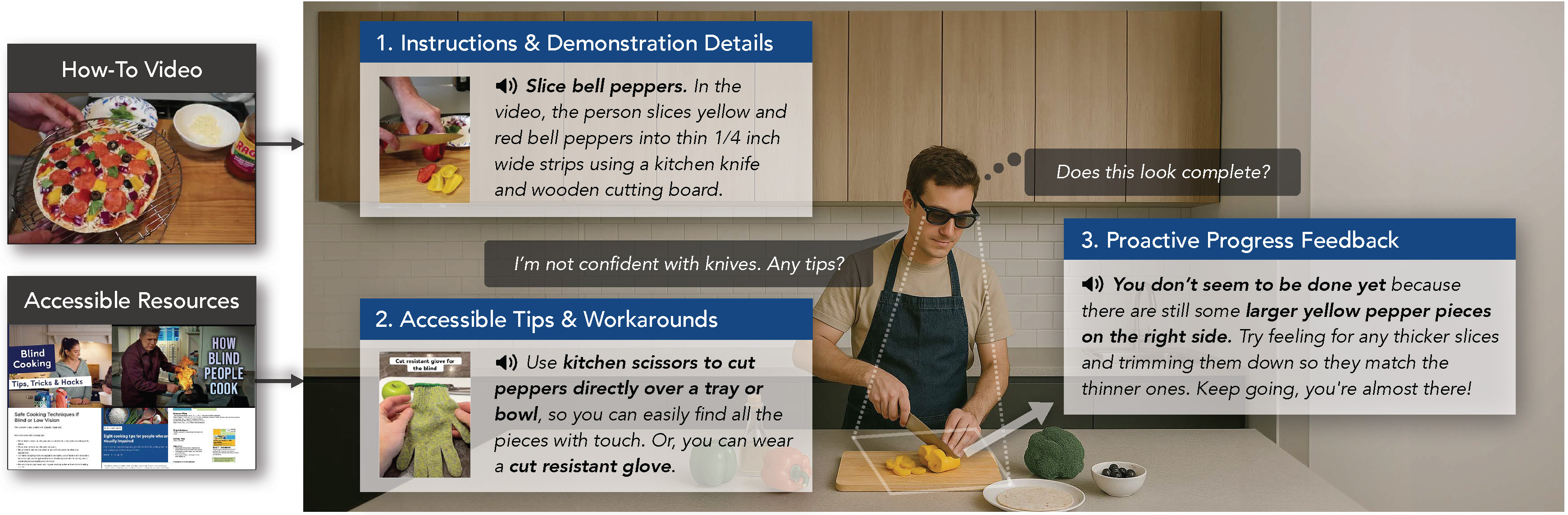 A figure shows an accessible cooking support system helping a blind user slice bell peppers. On the left, a How-To Video shows a person preparing food, and Accessible Resources highlight blind cooking tips. Arrows point to the center, where a blind user wearing meta glasses and an apron slices yellow bell peppers on a cutting board. The user asks, “I’m not confident with knives. Any tips?” and “Does this look complete?” Three guidance sections are displayed: 1. Instructions & Demonstration Details: Slice bell peppers. In the video, the person slices yellow and red bell peppers into thin 1/4 inch wide strips using a kitchen knife and wooden cutting board. 2. Accessible Tips & Workarounds: Use kitchen scissors to cut peppers directly over a tray or bowl, so you can easily find all the pieces with touch. Or, you can wear a cut resistant glove. 3. Proactive Progress Feedback: You don’t seem to be done yet because there are still some larger yellow pepper pieces on the right side. Try feeling for any thicker slices and trimming them down so they match the thinner ones. Keep going, you’re almost there!