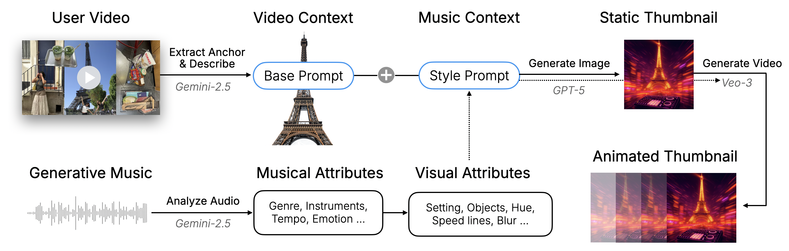 Pipeline diagram: a user video feeds into subject extraction and description to form a base prompt; generated music is analyzed for valence, energy, genre, and instruments which are mapped to visual cues; base and style prompts are fused to produce static and animated contextual thumbnails