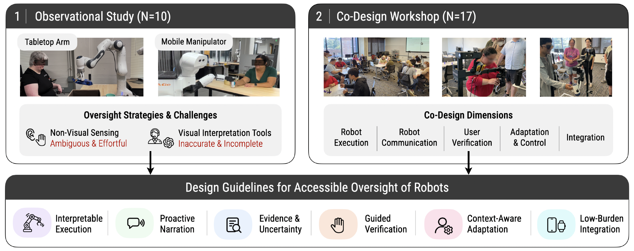 Designing Accessible Oversight of Household Robots with Blind and Low-Vision People