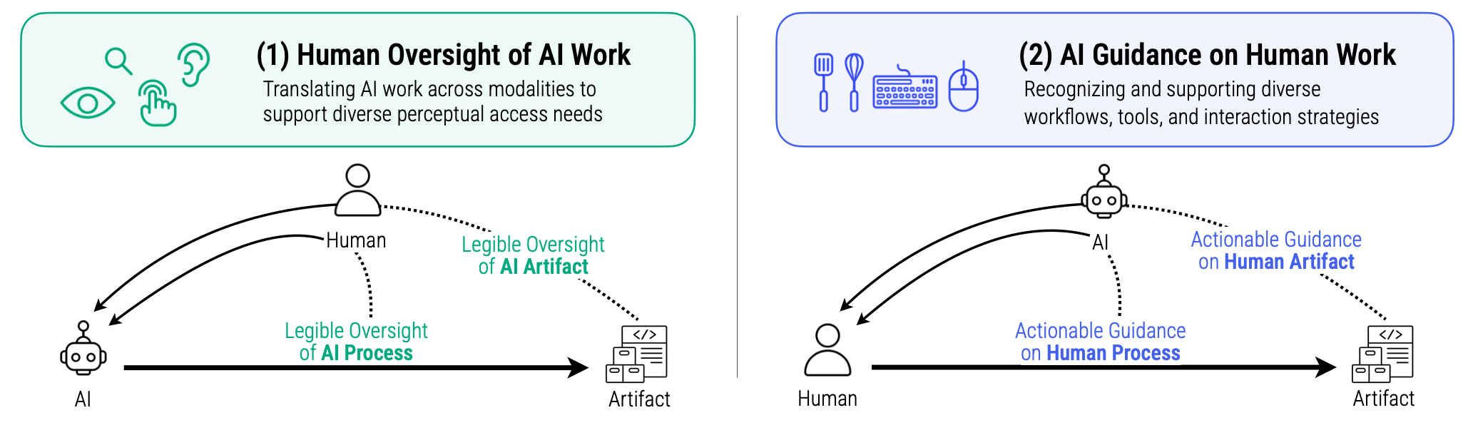 Accessible Human-AI Collaboration